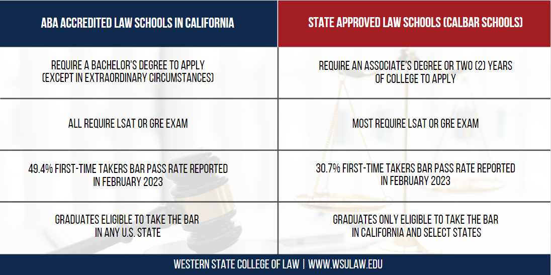 A chart outlining the major differences between ABA accredited law schools in California and state approved law schools, also known as Calbar schools