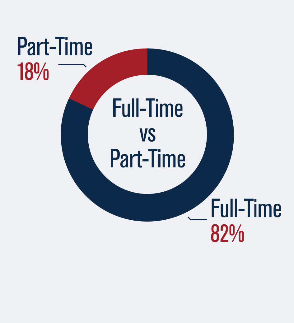 Western State PT-FT-chart Western State Part-Time / Full-Time Chart