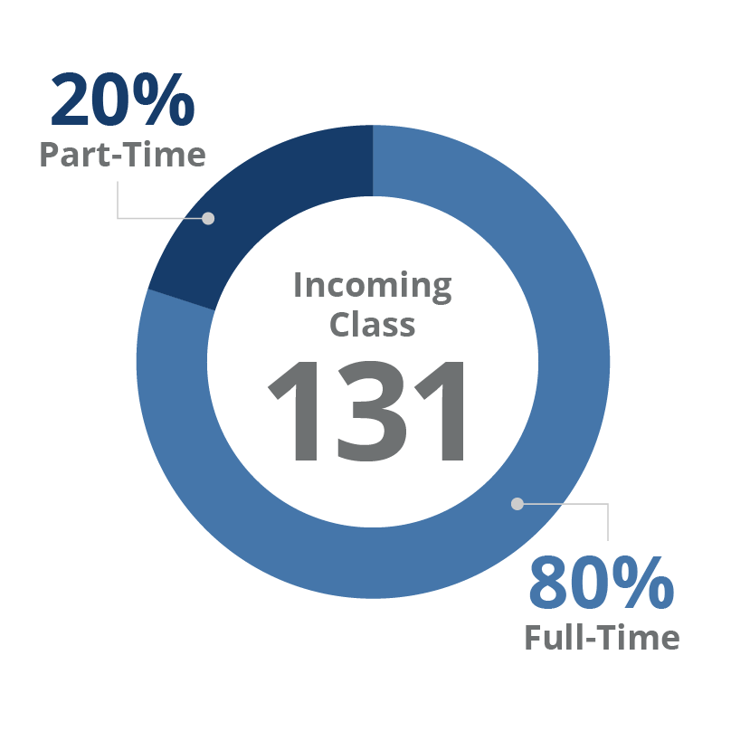 wscol at a glance pie chart